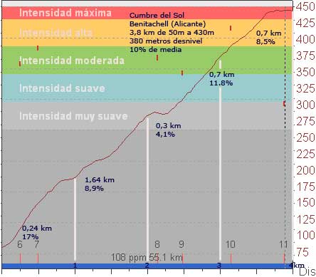 Perfíl de la subida a la Cumbre del Sol